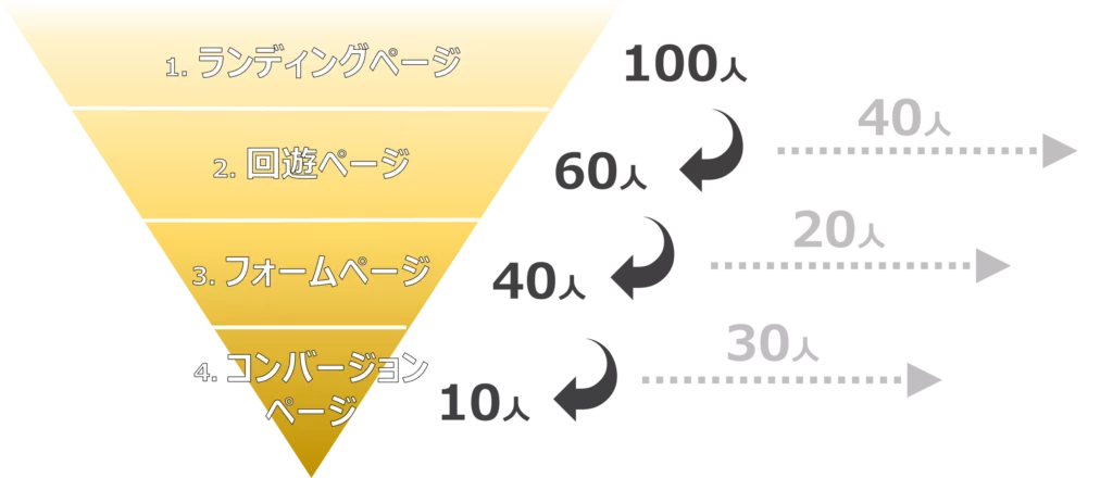 ウェブ解析 回遊離脱率の計算式とは 図解でスッキリ トーマツの二刀流サラリーマンブログ 中小企業診断士 会社員ネタなど